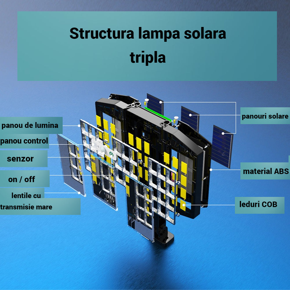 Lichidare de stoc. Lampa solara tripla cu suport de prindere pe perete